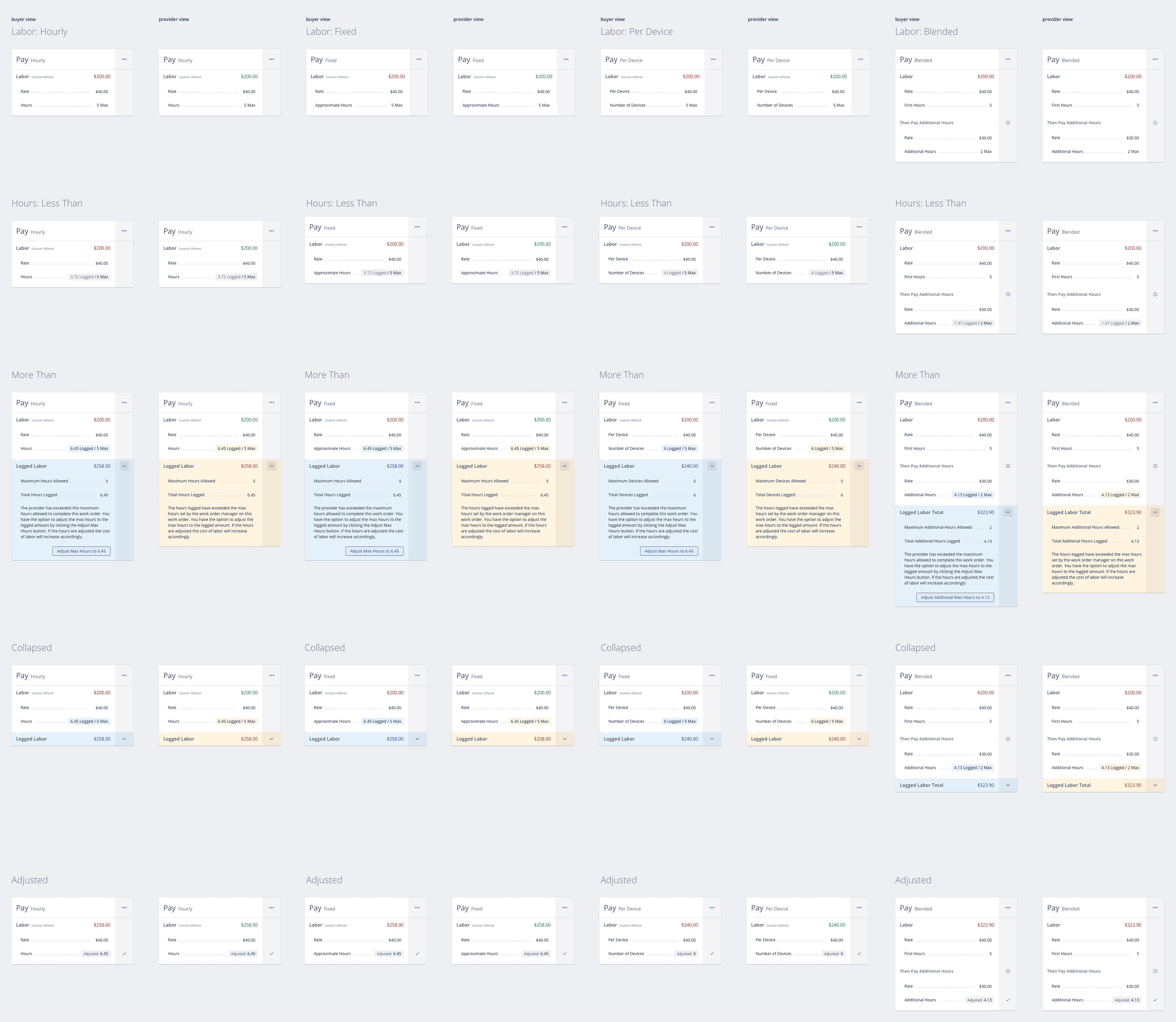 Grid of pay card states for hourly, fixed, per device, and blended pay in buyer and provider views.