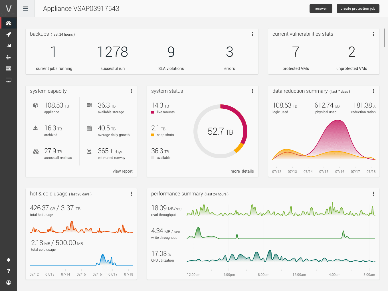 Appliance dashboard showing backups, vulnerabilities, capacity, system status, data reduction, usage, and performance.