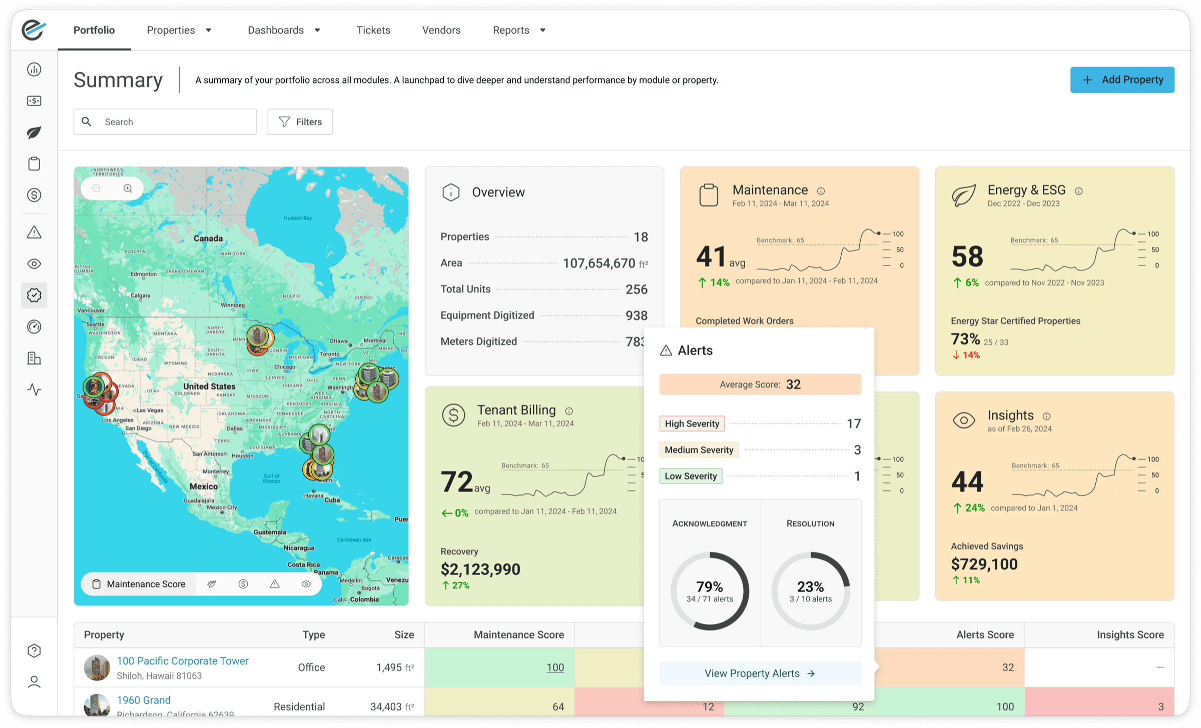 Alerts popover showing severity counts and acknowledgment and resolution rates.