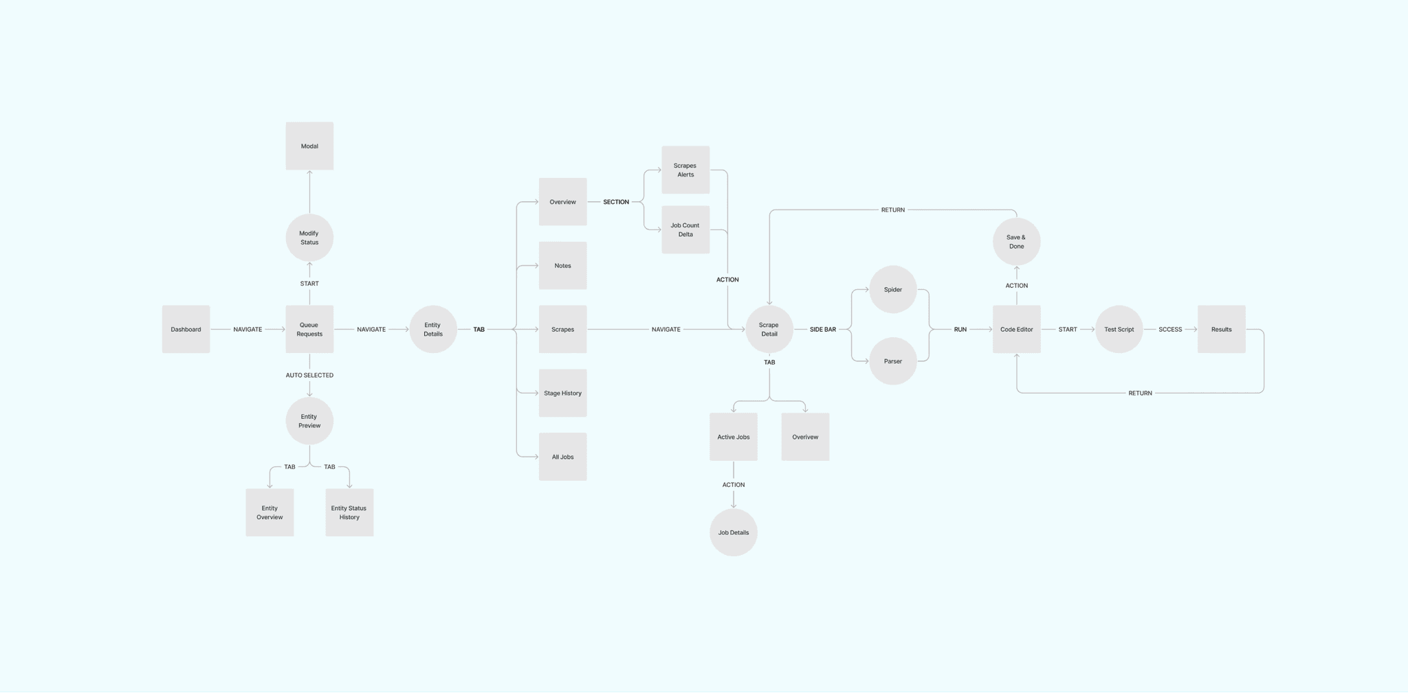 User journey map from dashboard through queue requests and entity details to the code editor and test results.