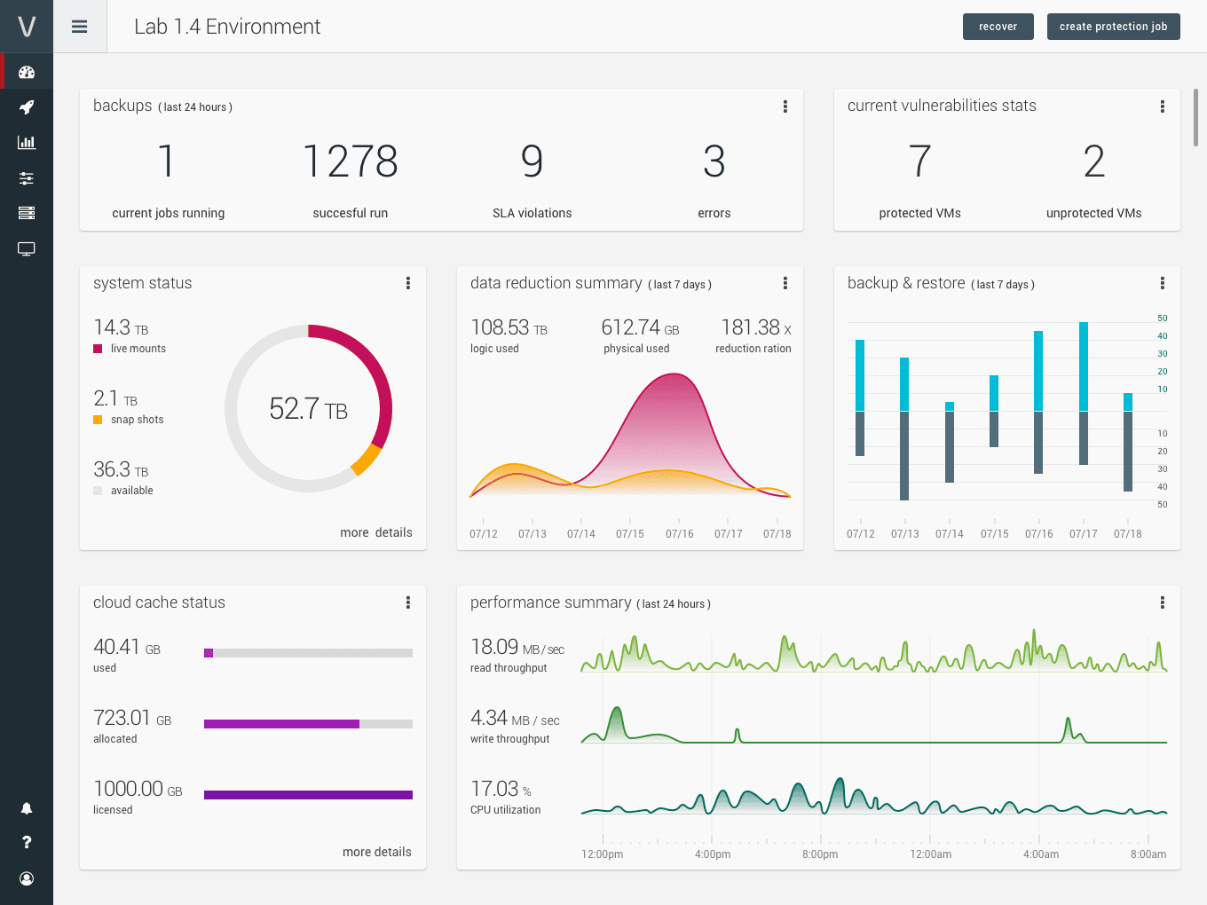 Veritas Data Management dashboard with backup counts, system status, data reduction, and performance charts.